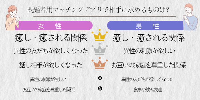 既婚者マッチングアプリで相手に求めるものは？