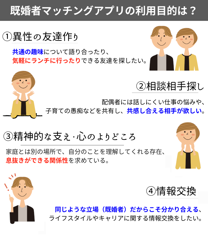 既婚者マッチングアプリを使う利用目的
異性の友達作り
相談相手探し
精神的な支え・心の拠り所
情報交換
趣味仲間